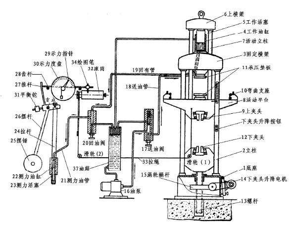 萬能試驗(yàn)機(jī)測量依據(jù)及其準(zhǔn)確度的評定參數(shù)